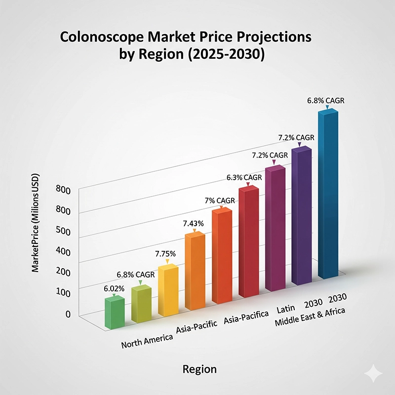 Colonoscope market forecast 2025–2030