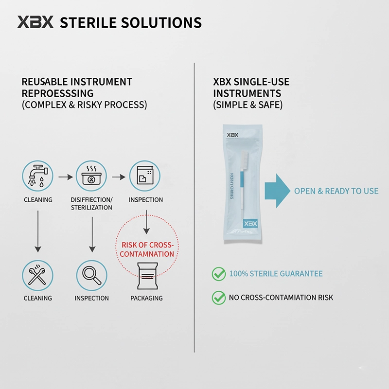 The XBX family of single-use endoscopic instruments, featuring reliable tools for gastroenterology and other minimally invasive procedures